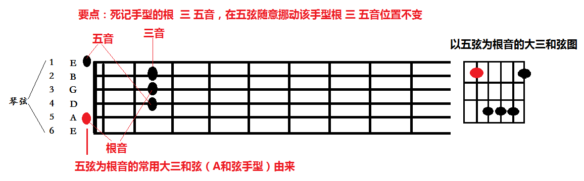大三和弦五弦A1